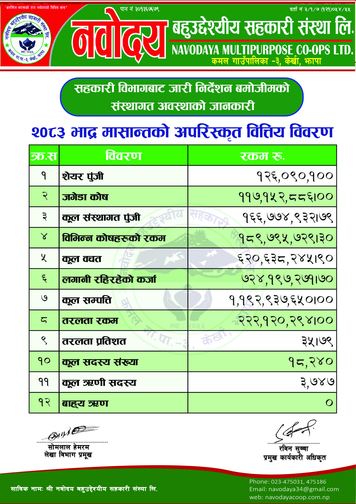 भाद्र मसान्तसम्मको वित्तीय विवरण